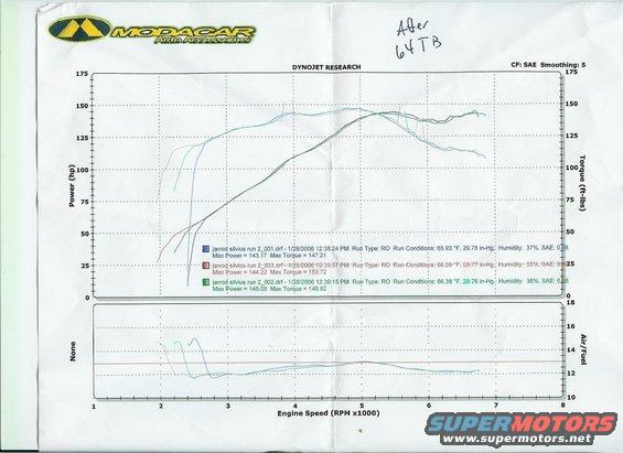 Dyno chart showing engine power and torque curves, with air/fuel ratio plotted below
