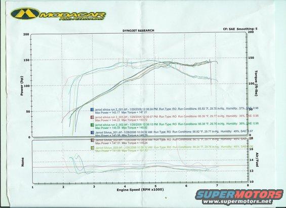Dyno chart showing power and torque curves from multiple engine runs, with air/fuel ratio data