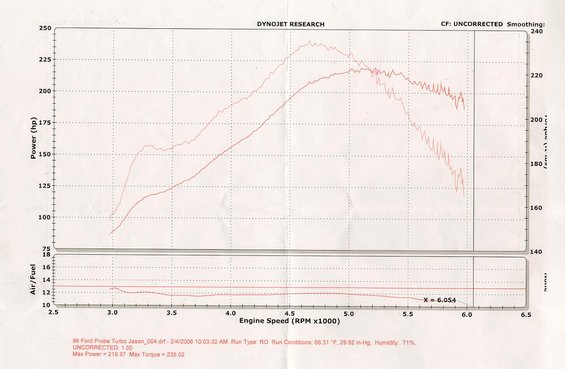 plot.jpg Here's my first un-tunned Dyno with the Turbo setup...  the pull was made at approx 7psi to 6k rpm..   
