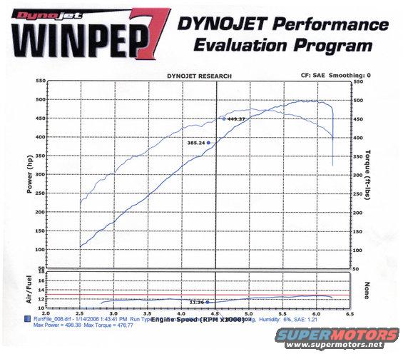 dyno