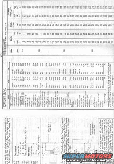 Chart with vehicle loading data, option weights, and center of gravity limits