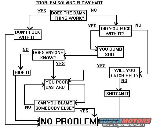 problemsolving.jpg Problem solving flowchart.  Live by it.