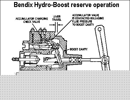 Diagram illustrating hydroboost brake system operation with labeled components