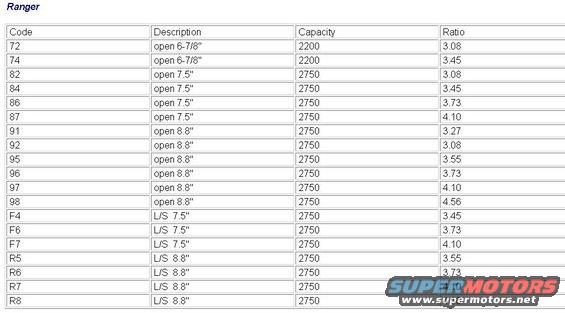 ranger-axle-codes.jpg Ranger Rear Axle Codes