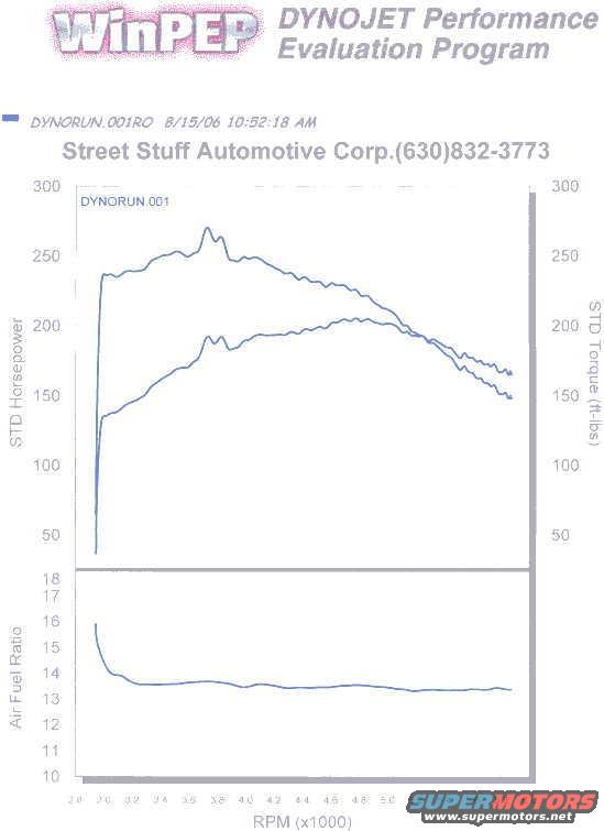 1st Dyno Run
TC locked in 3rd
Strange action around 3700rpm; not noticed (heard) during pull
Note AF stays hard around mid 13