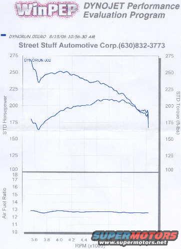 2nd Dyno Run
TC locked in 3rd
Weird Surge around 3500 rpm
Note AF appears to have fattened over Run1