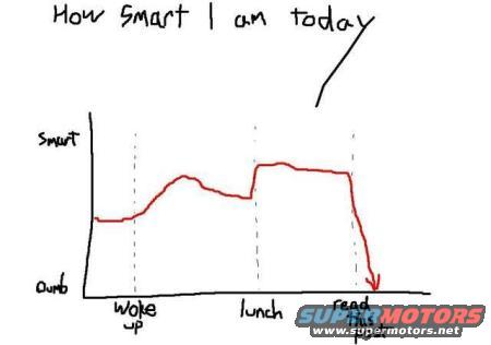 Hand-drawn graph showing intelligence fluctuating throughout the day, ending low