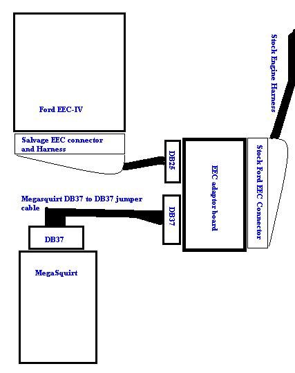 Diagram showing Ford EEC-IV, MegaSquirt, and wiring connections