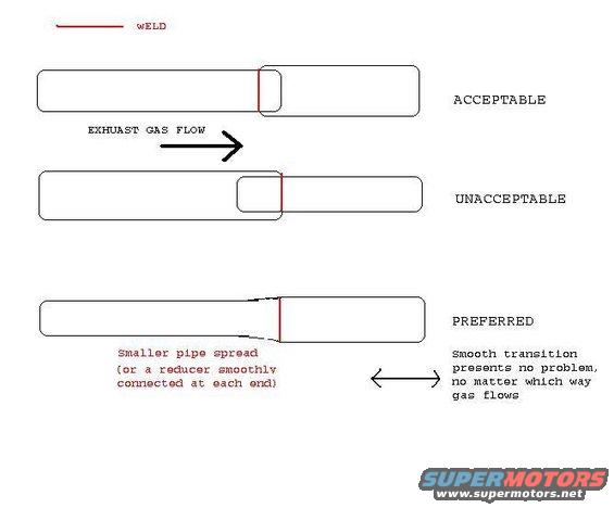 Diagram showing acceptable, unacceptable, and preferred exhaust pipe connections