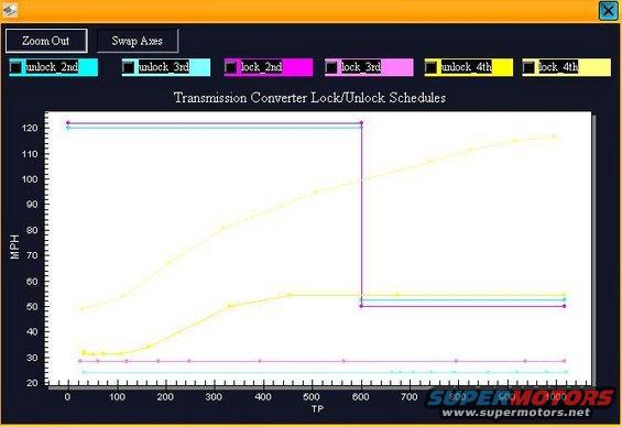 Final .xtr modifications to converter lock schedule for dyno purposes