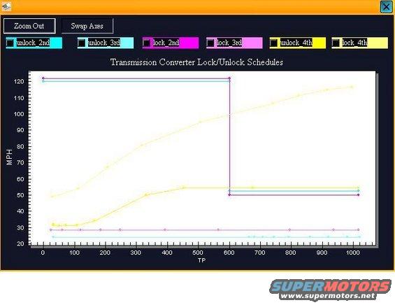 Final .xtr modifications to converter lock schedule for dyno purposes