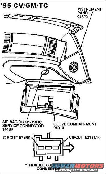 adm_dtc_clear95.jpg '95 Airbag Code Clearing

Diagnostic Trouble Code Clearing: Procedure to Clear Diagnostic Trouble Codes from Diagnostic Monitor Non-Volatile Random Access Memory.

Normal Operation:
The air bag diagnostic monitor (14B056) continually checks the air bag system for readiness. When a fault condition is detected, the DTC associated with that fault is stored in the air bag diagnostic monitor's Non-Volatile Random Access Memory (NVRAM). After writing the DTC to NVRAM, the air bag diagnostic monitor signals the fault by flashing the appropriate diagnostic trouble code on the air bag indicator.

The diagnostic trouble code written to NVRAM is permanently stored in the air bag diagnostic monitor until cleared by the diagnostic trouble code clearing procedure.
> Upon each cycle of the ignition switch (11572), the air bag diagnostic monitor checks for diagnostic trouble codes written in NVRAM. If any diagnostic trouble codes exist in NVRAM, the air bag diagnostic monitor will then check to see if these fault conditions are still present.
> If the conditions of the diagnostic trouble code in NVRAM are still present, then the air bag diagnostic monitor will use the air bag indicator to flash out the diagnostic trouble code number that was written in memory.
> If the conditions of the diagnostic trouble code are not still present (indicating an intermittent or serviced fault), the air bag diagnostic monitor will use the air bag indicator to flash out a DTC which is the sum of the diagnostic trouble code in NVRAM plus 40.
Example: Due to corrosion, high resistance develops on the driver side air bag circuit. The air bag diagnostic monitor stores a diagnostic trouble code 32 in NVRAM. Upon each cycle of the ignition switch, the air bag diagnostic monitor checks the resistance of the driver air bag circuit.
> If the resistance is still high, the air bag diagnostic monitor causes the air bag indicator to flash out a DTC 32.
> If the resistance falls within the normal range due to service or an intermittent condition, the air bag diagnostic monitor causes DTC 72 to be flashed on the air bag indicator.

Once a fault has been serviced, the associated diagnostic trouble code may be cleared from NVRAM. Only diagnostic trouble codes that the air bag diagnostic monitor sees as repaired or intermittent may be cleared (diagnostic trouble codes 52 and above). In no circumstances can hard fault conditions (diagnostic trouble codes 45 and below) be cleared.

1. Follow the diagnostic procedures as outlined to service the fault condition flashing on the air bag indicator.
2. Cycle the ignition switch to OFF and then to RUN.
3. Observe air bag indicator prove-out (six ± two seconds) followed by diagnostic trouble code (52-85) flashing completely one time.
4. Locate the Diagnostic "Trouble Code Clear" Connector located underneath the glove compartment (06010) containing Circuits 631 (T/R) and 57 (BK).
5. Use a jumper wire to short Circuit 631 (T/R) to Circuit 57 (BK) or to another good ground. This short must be made after the diagnostic trouble code flashes completely one time, but before the warning light stays on continuously.
6. Hold short until air bag diagnostic monitor tone sounds (approximately five seconds).
7. Release short on Circuit 631 (T/R) to Circuit 57 (BK). This short must be released within 25 seconds after the diagnostic monitor tone sounds.

Diagnostic trouble code is now cleared from NVRAM. Next highest priority diagnostic trouble code stored in NVRAM (if one exists) will begin flashing.