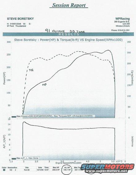 Dyno chart showing power and torque vs engine speed, with A/F ratio data