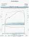 1997 Ford Thunderbird - This document displays engine performance data from a dyno test, not a photograph of a vehicle.