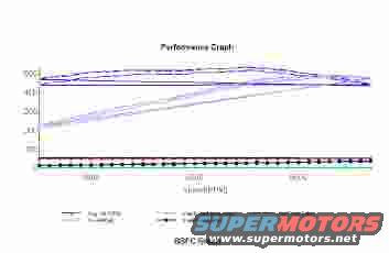 Performance graph with multiple lines and axes labeled RPM and HP. Supermotors.net watermark