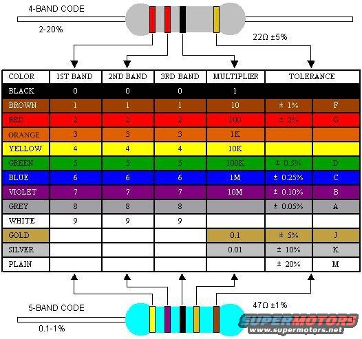 resistor-colorcodes.jpg Resistor Color Codes

[url=http://www.supermotors.net/registry/media/1077817][img]http://www.supermotors.net/getfile/1077817/thumbnail/rs22172dmm.jpg[/img][/url]