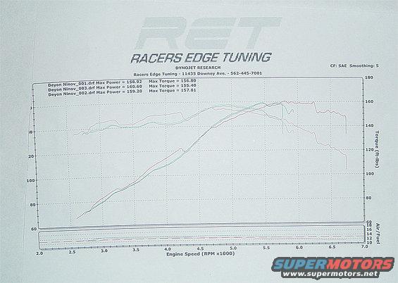 160whp.... stock exhaust manifold and catback too restrictive...
