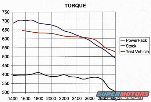 Dyno chart showing torque curves for PowerPack, Stock, and Test Vehicle configurations