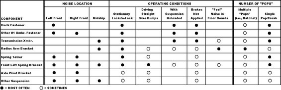 tsb970310fig9.jpg TSB 97-03-10 Frame Noise
Publication Date: FEBRUARY 3, 1997
IF THE IMAGE IS TOO SMALL, click it.

LIGHT TRUCK:
1980-96 BRONCO, F-150, F-250 LD
1980-97 F-250 HD, F-350
1988-97 F SUPER DUTY, F-47

This TSB article is being republished in its entirety to include vehicles built through the 1997 model year and to update the Transmission Crossmember Service Procedure.

ISSUE:
A &quot;popping/creaking&quot; sound may come from the area of the front frame or suspension brackets. This may occur because of a slip/stick motion at a loose rivet or bolt in a frame crossmember or a suspension bracket (radius arm, spring tower, spring shackle, etc.).

ACTION:
Use the following Diagnostic Procedure to determine the location of the noise. Replace the suspected fastener(s) by referring to the following Repair Procedure for details.


SOURCES OF VARIOUS FRONT UNDERBODY NOISES

Various front underbody noises may originate from several different sources and are often difficult to locate and diagnose. Common noise locations include:

>  #1 (engine) crossmember rivets - primarily the rivet or &quot;huck fastener&quot; at the lower left front, behind the steering gear
>  loose or improperly seated spring shock tower rivets/bolts
>  loose or misaligned transmission crossmembers
>  loose or improperly seated front leaf spring bracket rivets
>  loose radius arm brackets
>  loose axle pivot brackets

Other underbody areas that produce similar noises include:
>  transfer case skid plate
>  leaf spring bushings
>  steering intermediate shafts
>  shock bolts
>  bumper brackets
>  brakes

Other Service Bulletins have been published to address the proper repair of these concerns.


DIAGNOSTIC PROCEDURE

1.	INTERVIEW THE CUSTOMER

a.	Understand the customer's description of the noise and of the conditions under which it is heard.

b.	Road test the vehicle with the customer to fully understand where, how, and when the noise occurs.

2.	DUPLICATE THE NOISE CONCERN

a.	Drive the vehicle around for at least 15 minutes to warm-up and exercise the frame joints so that any frame noise is more likely to be repeatable in the garage or on the road.

b.	Identify the conditions in which the noise is repeatable. Does the noise occur:
>  While parked and turning the wheels lock-to-lock?
>  Only when driving?
>  While going straight over bumps?
>  While on a lift with the suspension unloaded?
>  Only when the brakes are applied?

c.	Identify the general location of the noise. Can you &quot;feel&quot; the noise in the floorboard or the steering wheel? Refer to Figure 9 for likely locations for the noise.

NOTE:
USE CHASSIS EARS AND/OR A STETHOSCOPE TO DETERMINE THE LOUDEST POINT OF THE NOISE. IF THE NOISE IS REPRODUCIBLE WHEN STATIONARY, PUT THE VEHICLE ON A DRIVE-ON LIFT AND &quot;FEEL&quot; FOR ANY MOVEMENT OR VIBRATION AT THE JOINTS.

Click &quot;Next&quot; beside the image above to continue.

See also:
http://www.nloc.net/vbforum/gen-1-lightnings/209927-frame-off-resto-225k-mile-lighting-2.html#post1958385
[url=http://www.supermotors.net/registry/media/470473][img]http://www.supermotors.net/getfile/470473/thumbnail/tsb970628motoringtorque.jpg[/img][/url] . [url=http://www.supermotors.net/registry/media/520094][img]http://www.supermotors.net/getfile/520094/thumbnail/steeringcrack.jpg[/img][/url] . [url=http://www.supermotors.net/registry/media/724072][img]http://www.supermotors.net/getfile/724072/thumbnail/tsb901309rearshockcracks.jpg[/img][/url] . [url=http://www.supermotors.net/registry/media/428456][img]http://www.supermotors.net/getfile/428456/thumbnail/1992-bronco-frame.jpg[/img][/url]