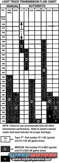 transfluidchart.jpg Transmission Fluid Chart (outdated)
IF THE IMAGE IS TOO SMALL, click it.

See also: [url=http://www.fcsdchemicalsandlubricants.com/main/quickref/atf.pdf]the most recent list on the Ford site[/url].
[url=http://www.supermotors.net/registry/media/491904_1][img]http://www.supermotors.net/getfile/491904/thumbnail/drivetrainlubes.jpg[/img][/url]

Manual transmissions with no fluid indicated use 80W gear oil.

Before buying cheap aftermarket parts, check for [url=http://owner.ford.com/servlet/ContentServer?pagename=Owner/Page/ServiceCouponsPage]coupons & service offers from Ford[/url].
-------------------------------------------------------------------------
THE DANGER OF CHANGING THE ATF

I'm no slushbox expert, but this is how I understand it:

A) Starting with a good trans & the right fluid, over time, debris is generated in the trans due to normal wear & contamination. The fluid contains detergent additives that keep this debris suspended in the fluid until it can flow back to the filter to be removed.

B) But the fluid only contains SO MUCH detergent. So if it's not changed on-schedule, the debris doesn't get suspended, and it settles out all over the trans. But this alone doesn't cause any immediate problems, which is why so many people neglect the trans fluid for so long.

C) Eventually, someone realizes how old the fluid is, and changes it with fresh detergent-rich fluid. This begins to break up the deposits, but it also loosens large chunks, which can block up the valve body's fine passages & ports, causing MAJOR damage.

D) From what I've seen, there are 2 possible ways to avoid this damage:
1) rebuild the trans
2) change the filter & fluid once, using decent aftermarket ATF. It's also a good time to add the drain plug kit. Then drive 50-200 miles to break up most of the deposits. Then change the fluid & filter again, using MotorCraft Mercon. If the trans goes out after that, it was going out anyway.