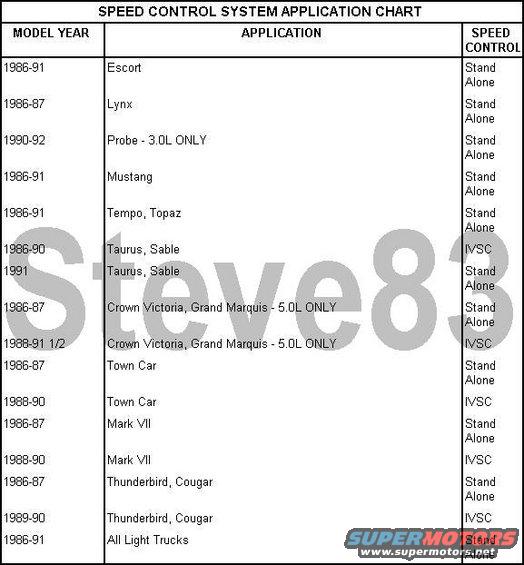 tsb902512vaccruise02sysid.jpg "TRICKS OF THE TRADE"

Many speed control concerns can be easily resolved by using the following "Tricks of the Trade" diagnostics. If a concern cannot be resolved, refer to the shop manual, Section 37-05 for additional component testing.

VERIFY CUSTOMER CONCERN
Before performing speed control diagnosis, the customer concern should be verfied. Occasionally, the customer does not completely understand operation of the speed control system. If this is the case, the customer should be referred to the Owner Guide for complete speed control operating instructions.

Most misunderstanding involves operation of the RESUME feature. RESUME should be used to return to a previously set speed after speed control operation has been interrupted. The RESUME feature will not operate if the vehicle speed has been lowered through use of the COAST button. The release of the COAST button sets the new lower speed into the control memory. Also, RESUMEwill not work if the vehicle speed is below the minimum speed control operating speed of about 30 mph (48 km/h).

The RESUME function for the Stand-Alone Speed Control System may not activate with a momentary tap of the RESUME button. The RESUME button must be held down for a short time to make sure of engagement.

Speed drops of more than 1 or 2 mph may occur while in speed control operation on grades or under other load conditions. This is especially true on vehicles that are equipped with automatic overdrive transmissions or with manual 5 speed transmissions. These speed drops are due to limited engine power available in the overdrive (or the highest gear of a manual transmission) mode of operation. Under heavy load conditions, such as hilly or mountainous areas or during trailer tow, the vehicle speed may drop even more. When speed drops of 10 - 13 mph (16 - 21 km/h) occur the speed control system will, by design, automatically disengage.


SYSTEMS
The speed control system obtains vehicle speed information from the vehicle speed sensor. In most cars and trucks the sensor is mounted on the transmission or in-line with the speedometer cable. The sensor is driven from gearing in the transmission. On 1986-90 Lincoln Town Car, Crown Victoria, Grand Marquis and Mark VII vehicles the speed signal comes from a speed sensor located in the Electronic Instrument Cluster. If the speedometer system is erratic or inoperative, it must be serviced before the speed control system is evaluated.

The speed control system also interacts with the brake system, and with the clutch system on manual transmission vehicles. Speed control requires electrical continuity through the stoplamps (and clutch switch on manual transmission vehicles) in order to operate. Proper stoplamp operation is required if the system is to disengage with brakes. Proper clutch switch operation is also required on manual transmission vehicles if the system is to disengage with clutch pedal actuation. Stoplamp and clutch switch circuit diagnosis is detailed in Section 37-05 of the appropriate Shop Manual.

NOTE: SPEED CONTROL WILL NOT DISENGAGE IF THE GEARS ARE SHIFTED ON A MANUAL TRANSMISSION VEHICLE WITHOUT DEPRESSING THE CLUTCH PEDAL.


VISUAL INSPECTION

Visual inspection is an important part of diagnosis. The visual inspection should be done to locate obvious reason for the customer concern.

When performing visual inspection, check all items for abnormal conditions. Look for items such as bare, broken or disconnected wires and damaged vacuum hoses.

For the speed control to function properly, it is necessary that the speedometer cables, if so equipped, be properly routed and securely attached. All vacuum hoses must be securely attached and routed with no sharp bends or kinks. The servo (throttle actuator) and throttle linkage should operate freely and smoothly.

Any concerns found by the visual inspection should be corrected before further tests of the speed control system are made. The following items should be inspected.

GENERAL
* Does the horn work? If not, check the horn circuit fuse, horn relay and horn circuit wiring.
* Do the stoplamps light when the brake pedal is depressed? If not, check the stop lamp circuit fuse, stoplamps, wiring and stop lamp switch.

AMPLIFIER
* Check for unseated connectors at the speed control amplifier. The amplifier location varies by carline. Refer to the appropriate Shop Manual, Section 37-05, for location.
* Look for loose or unseated connector pins.
* Check for broken wires at the connectors.

SERVO: Check for the following items.
* Disconnected or cut vacuum hose from the servo to the manifold source.
* Loose or disconnected electrical connector, or broken wire.
* Loose, or cracked plastic elbow at the servo.
* Disconnected, or loose, dump valve hose at the servo.

ACTUATOR CABLE
* Misadjusted Bowden cable/bead chain. If misadjustment is suspected due to set speed error or excessive speed drop, the cable or chain should be readjusted.
* Cable loose, or not connected to the engine bracket (screw loose or missing).

DUMP VALVE
* Hose pinched or not connected to the dump valve.
* Dump valve is not fully seated into the retaining clip in the brake pedal support bracket.
* Check the dump valve adjustment. Readjust the dump valve if the yellow plunger is extended more than 1/4" when the brake pedal is not depressed.