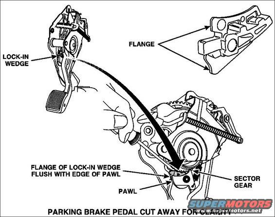 fsa94s91ebrakewedge3.jpg 1. Without moving the parking brake pedal, inspect the parking brake control assembly to determine if the lock-in wedge has been previously installed.

A. If the lock-in wedge has not been previously installed or has fallen out, proceed to Lock-In Wedge Service Procedure (Next Image).
 
B. If the lock-in wedge has been previously installed, it must be inspected for proper installation.  Inspect to make sure the flange of the lock-in wedge is flush with the edge of the pawl.  Place a small screwdriver between the lock-in wedge and the sector gear. Apply a firm, up and down prying force to the wedge. The wedge should feel very stiff, with no movement between the sector gear, wedge and pawl. 
-- If no movement is noted, the wedge has been properly installed. Return the vehicle to the owner.
 -- If movement is noted, proceed to Lock-In Wedge Service Procedure (Next Image).