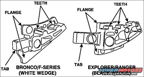 fsa94s91ebrakewedge6.jpg 3. When the pawl and sector gear are fully engaged, depress the parking brake pedal until a full travel position is achieved. This will allow more working room and make the installation of the wedge easier.

NOTE: The Bronco/F-Series uses a white wedge and the Explorer/Ranger uses a black wedge. They are not interchangeable.
 
4. Obtain the proper lock-in wedge for the vehicle.
 
5. Grab the tab of the lock-in wedge with a pair of needle nose pliers and position the wedge so the teeth of the wedge are pointing up.