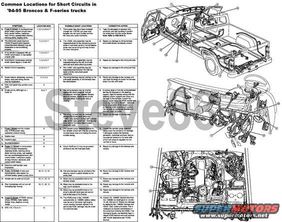 tsb950211shorts.jpg TSB 95-02-11 Short Circuits, Common Locations on '94-95 Trucks
IF THE IMAGE IS TOO SMALL, click it.

For other TSBs & free wiring diagrams, check [url=http://www.bbbind.com/free_tsb.html]here[/url].

Inspect the vehicle for any aftermarket accessories and either electrical or body modifications. Any electrical accessory not approved by Ford Motor Company and improperly installed can be the cause of possible short circuits in the electrical system. Any aftermarket body modification, such as running boards, for example, may have been installed where the attaching screws have punctured a wire causing a short in the circuit. Inspect the vehicle and repair or replace the wiring harness as necessary. Refer to the following charts for more examples and information.

[url=https://www.supermotors.net/registry/media/834106][img]https://www.supermotors.net/getfile/834106/thumbnail/fuses94gas.jpg[/img][/url] . [url=https://www.supermotors.net/registry/media/74193][img]https://www.supermotors.net/getfile/74193/thumbnail/flange.jpg[/img][/url] . [url=https://www.supermotors.net/registry/media/74192][img]https://www.supermotors.net/getfile/74192/thumbnail/diffbuilt.jpg[/img][/url]

See also:

[url=http://www.supermotors.net/registry/media/748790][img]http://www.supermotors.net/getfile/748790/thumbnail/tsb951411inoplamps.jpg[/img][/url]