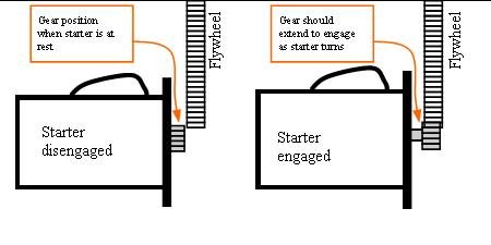 Diagram showing starter motor disengaged and engaged with flywheel