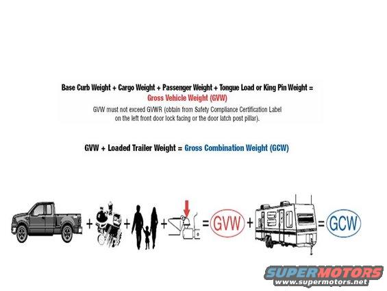 Diagram showing a pickup truck, cargo, people, and trailer for towing weight calculations