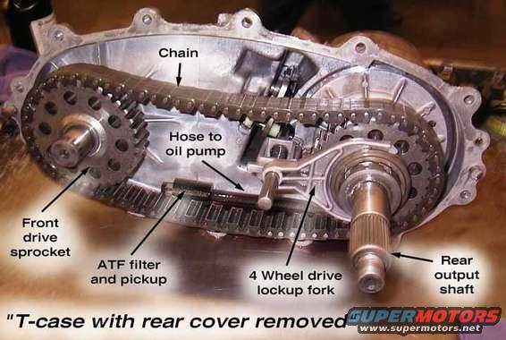 Transfer case with rear cover removed showing chain, sprockets, and shafts