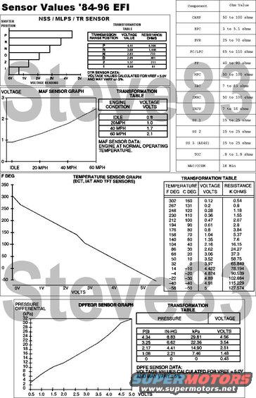 sensorvalues.jpg Sensor & Actuator Testing Values
IF THE IMAGE IS TOO SMALL, click it.
Resistance (Ohms) is measured with the device DISconnected (so the key doesn't need to be ON).  Voltage is measured with the circuit complete & key in RUN, as during normal operation.  Back-probe the connector, or pierce-probe the wires.

[url=http://www.supermotors.net/registry/media/1077817][img]http://www.supermotors.net/getfile/1077817/thumbnail/rs22172dmm.jpg[/img][/url] . [url=http://www.supermotors.net/registry/media/449785][img]http://www.supermotors.net/getfile/449785/thumbnail/hayneses.jpg[/img][/url]

EEC Pinouts
[url=http://www.supermotors.net/registry/media/892730][img]http://www.supermotors.net/getfile/892730/thumbnail/eecconnectors.jpg[/img][/url]
[url=http://www.revbase.com/BBBMotor/Wd]Wiring Diagrams[/url]

TPS to SIGRET
[url=https://www.supermotors.net/registry/media/1159546][img]https://www.supermotors.net/getfile/1159546/thumbnail/tpsgraph.jpg[/img][/url]

EVR / DPFEGR to SIGRET
[url=http://www.supermotors.net/registry/media/173786][img]http://www.supermotors.net/getfile/173786/thumbnail/evrtest.jpg[/img][/url] . [url=http://www.supermotors.net/registry/media/826382][img]http://www.supermotors.net/getfile/826382/thumbnail/egrtubesv8.jpg[/img][/url]

HEGO to SIGRET
[url=https://www.supermotors.net/registry/media/507315][img]https://www.supermotors.net/getfile/507315/thumbnail/hegoloc.jpg[/img][/url] . [url=http://www.supermotors.net/registry/media/283793][img]http://www.supermotors.net/getfile/283793/thumbnail/ho2s.jpg[/img][/url]

ECT - LG/Y or LG/R to SIGRET
ACT - Y/R or Gy to SIGRET
VPWR - R - battery voltage (~12VDC)
VREF - Br/Wh or Or/Wh - 5VDC
SIGRET - Bk/W or Gy/R - 0V (ground)

MLPS - LB/Y (TR SIgnal) to SIGRET
[url=http://www.supermotors.net/registry/media/769450][img]http://www.supermotors.net/getfile/769450/thumbnail/mlpsconns.jpg[/img][/url] . [url=http://www.supermotors.net/registry/media/81709][img]http://www.supermotors.net/getfile/81709/thumbnail/mlps.jpg[/img][/url] . [url=https://www.supermotors.net/registry/media/1162505][img]https://www.supermotors.net/getfile/1162505/thumbnail/f5tz7a247b(sw5063).jpg[/img][/url] . [url=https://www.supermotors.net/registry/media/1162611][img]https://www.supermotors.net/getfile/1162611/thumbnail/mlps.jpg[/img][/url] . [url=http://www.supermotors.net/registry/media/434182][img]http://www.supermotors.net/getfile/434182/thumbnail/shiftercableadjustments.jpg[/img][/url]

MAP - difficult to test accurately; consider finding a known-good one to swap in temporarily for diagnosis
E67F-9F479-A2A [url=http://www.amazon.com/dp/B004A2BE9K/]Motorcraft CX-2403[/url]

MAF - fragile; do not spray or probe inside sensor; do not blow compressed air through sensor
[url=https://www.supermotors.net/registry/media/1168494][img]https://www.supermotors.net/getfile/1168494/thumbnail/maf.jpg[/img][/url]

IAC / ISC / BPA to VPWR
[url=http://www.supermotors.net/registry/media/231296][img]http://www.supermotors.net/getfile/231296/thumbnail/iac-cutaway.jpg[/img][/url]

[url=http://www.fourdoorbronco.com/board/showthread.php?t=5226]Automotive Terms & Abbreviations[/url]

Before buying cheap aftermarket parts, check for [url=http://owner.ford.com/servlet/ContentServer?pagename=Owner/Page/ServiceCouponsPage]coupons & service offers from Ford[/url].