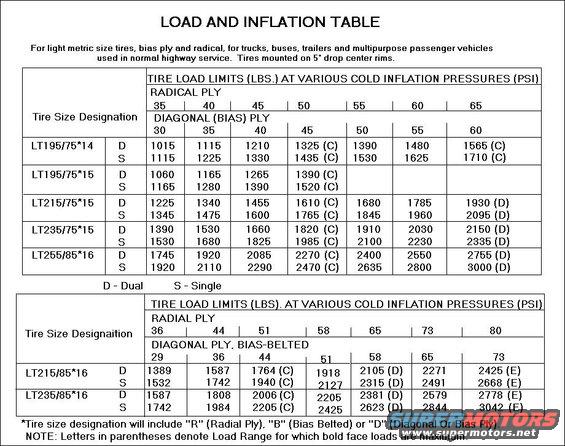 tsb-tirepressureload.jpg TSB 89-09-16 Tire Pressure, Load, Wear

AFFECTED VEHICLES:
LIGHT TRUCK:
1984-89 ALL LIGHT TRUCK LINES

ISSUE: Tire wear can be affected by inflation and load. Good tread life is dependent on maintaining proper air pressure in the tires. Other factors that affect tire wear are:
> alignment
> speed
> road surfaces

ACTION: Keep tires inflated to the recommended pressures to obtain maximum tread life. Use the following charts and procedures to arrive at the best tire pressure for each load application.

The first chart shows the effect of inflation and load on tire tread life. Use the chart by finding the specified inflation pressure for the vehicle as shown on the certification label and locating that pressure on the specified inflation pressure on the chart. The effects of actual air pressure and load can now be read directly off the chart.

[url=http://www.supermotors.net/registry/media/72417_1][img]http://www.supermotors.net/getfile/72417/thumbnail/tsb-tirepressurewear.jpg[/img][/url]

Tire load carrying capacity is a function of tire design and inflation pressures.Each tire has molded into the sidewall a maximum pressure for a specific usage. Use the following guidelines to determine load carrying capacity.
> For P-metric passenger tires on passenger cars, the values are as shown on the tire.
> For P-metric passenger tires on light trucks, the load ratings are reduced to 91% to reflect the &quot;harsher&quot; truck environment. 

[url=http://www.supermotors.net/registry/media/72415_1][img]http://www.supermotors.net/getfile/72415/thumbnail/tsb-tirepressure.jpg[/img][/url]

> For light truck style tires used on light trucks, the values are as shown for tires used in single wheel applications.
> For light truck style tires used in dual wheel applications, the tire capacities are derated.

Often, inflation pressures for specific vehicles are less than maximum capacity because the load to be carried is less than the maximum tire capacity.

Inflation pressures for originally installed size tires on a vehicle are shown on the vehicle certification label along with the tire size and rated capacity for the axle system. Check the size and inflation information on the label to properly inflate the tires. Be sure that the same size tire is actually on the vehicle and then inflate it to the label's specified pressure. If other than original size tires are on the vehicle, the label's pressures are probably not correct.

To find proper pressures for other than original tires, use the following procedure.
1. Obtain both front and rear axle capacity ratings (GAWRR and GAWRF).
2. Divide each number by 2 to obtain the capacity at the tire.
3. For single wheel usage, look up the pressure in the chart at the top of the page which will meet the needed capacity.
4. Check the tire side wall label to see if it permits inflation to that pressure. If lower load range tires were installed (i.e., C vs. D or E), the tires may not have the needed capability.
5. Divide the value found in Step 2 by 2 again to obtain individual tire requirements for dual rear wheels.
6. Using the dual wheel inflation pressure chart, determine correct pressure to achieve adequate load capacities.
7. Consult the local tire outlet or the tire manufacturer's home office about tires not shown in the tables.

OTHER APPLICABLE ARTICLES: 87-10-11

For other TSBs, check [url=http://www.revbase.com/BBBMotor/]here[/url].

See also:
[url=http://www.supermotors.net/registry/media/832844][img]http://www.supermotors.net/getfile/832844/thumbnail/tirepressures92.jpg[/img][/url] . [url=http://www.supermotors.net/registry/media/576901][img]http://www.supermotors.net/getfile/576901/thumbnail/tirewear.jpg[/img][/url] . [url=http://www.supermotors.net/registry/media/484645][img]http://www.supermotors.net/getfile/484645/thumbnail/mpgtechtips.jpg[/img][/url] . [url=http://www.supermotors.net/vehicles/registry/media/553355][img]http://www.supermotors.net/getfile/553355/thumbnail/camperloading84.jpg[/img][/url]