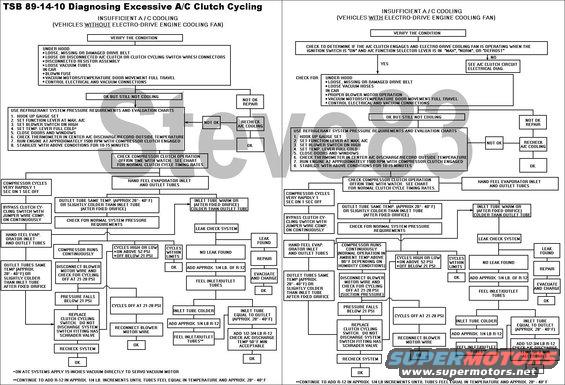 acdiagnosis.jpg TSB 89-14-10 A/C Clutch Cycling Diagnosis
IF THE IMAGE IS TOO SMALL, click it.

ISSUE: Poor air conditioning cooling caused by low or no refrigerant charge often results in unnecessary replacement of the clutch cycling pressure switch.  The switch is designed to work on system pressure.  It closes at about 46 psi and opens at about 24.5 psi.  It has a normal cycle (on and off) rate of 2 to 5 cycles per minute.

ACTION: If an inoperative or fast cycling pressure switch is found, use the following diagnostic charts before replacing the pressure switch.

DIAGNOSTIC PROCEDURE:
1. Connect a manifold gauge set to the service ports and check the system pressures.  They should be above the closing pressure of the switch (46 psi).

2. If the A/C system pressures are above 46 psi and the clutch will not engage, proceed as follows:
> Check the pressure switch harness connector and harness wires for a continuous open condition.
> Check for an intermittent open or a poor connection between the connector and the pressure switch terminals.
a. If the harness connector and wire are OK, by-pass the pressure switch by jumping the two terminals of the connector.  If the clutch still does not engage, THE PRESSURE SWITCH IS NOT DEFECTIVE.  Refer to the respective EVTM for the clutch circuit schematic and circuit diagnosis.  Repair as necessary.

3. Check the ambient temperature.  If the ambient temperature is below 48° F (9° C), the system pressure will not be high enough to close the pressure switch (46 psi).

4. If the system does not contain refrigerant, the pressure will not be high enough to close the switch for compressor operation.  Leak test, repair, evacuate and charge the system.

5. If the pressures are above 46 psi and the clutch cycle rate is faster than the normal rate of 2 to 5 cycles per minute, the system is probably low on refrigerant.  Check that the system contains the correct refrigerant charge by following the correct diagnostic chart.

For more info, see this:
[url=http://www.supermotors.net/registry/media/227665][img]http://www.supermotors.net/getfile/227665/thumbnail/ac-system-function.jpg[/img][/url]

For other TSBs, check [url=http://www.revbase.com/BBBMotor/]here[/url].
--------------------------------------------------------------------------------

TSB 91-20-12 A/C Pressure Relief Leak
Publication Date: OCTOBER 2, 1991  

LIGHT TRUCK:  1987-91 BRONCO, F-150-350 SERIES 
1988-91 F SUPER DUTY, F-47

ISSUE: There may be a loss of A/C refrigerant through the A/C compressor high relief valve during idle and stop-and-go traffic conditions. Eventually, there may be a lack of cooling and oil stains may appear around the A/C compressor high pressure relief valve. 

The excessive discharge pressure is caused by the recirculation of higher temperature engine compartment air passing through the condenser during idle and stop-and-go traffic conditions. Normally, cooler ambient air passes through the condenser. Since the refrigerant in the condenser cannot be sufficiently cooled by this high temperature air, excessive head pressures are created causing refrigerant to be vented through the high pressure relief valve.

ACTION: Replace the radiator lower air shield, located between the lower radiator support and the front bumper, with a new radiator lower air deflector ( F1TZ-8327-B ). This new air deflector is larger than the old air shield and will minimize the amount of hot air recirculation through the condenser. Refer to the 1991 Bronco, Econoline, F-Series, F-Super Duty Truck Shop Manual, Section 01-08, for service details.

NOTE:  TO REPLACE THE DEFLECTOR ON OLDER VEHICLES, IT WILL BE NECESSARY TO DRILL HOLES, FOLLOWING THE HOLE PATTERN IN THE NEW DEFLECTOR, BEFORE IT CAN BE ATTACHED.

PART NUMBER  PART NAME
F1TZ-8327-B  Radiator Lower Air Deflector

OTHER APPLICABLE ARTICLES: NONE
SUPERSEDES: 91-14-13
WARRANTY STATUS: Eligible Under Basic Warranty Coverage

OPERATION  DESCRIPTION  TIME
912012A  Install New Air Deflector  0.4 Hr.

--------------------------------------------------------------------------------

TSB 94-19-20 R-134a Charge
Publication Date: SEPTEMBER 21, 1994

LIGHT TRUCK:  1994-95 BRONCO, F-150-350 SERIES, F-47

ISSUE: Ford Climate Control Division has increased the refrigerant charge in the subject vehicles from 2 lbs. 1 oz. to 2 lbs. 6 ozs.

ACTION: When service to the A/C system is required, recharge the A/C system with 2 lbs. 6 oz. of R-134a. Make the necessary corrections to the 1994-95 Service Manuals, pages 12-00-35, 12-03A-58 for 1994 and 12-00-39, 12-03A-56 for 1995.

Obtain an Authorized Modifications Decal and list the date, dealer number, and summary of alterations performed. Select a prominent place adjacent to the Vehicle Emission Control Information Decal suitable for installing the Authorized Modifications Decal. Clean the area, install the decal, and cover it with a clear plastic decal shield.

OTHER APPLICABLE ARTICLES: NONE
WARRANTY STATUS: INFORMATION ONLY

'80-96 F-series & Broncos w/R-134a take 7oz of PAG-46.

--------------------------------------------------------------------------------

TSB 93-8-13 Replacement A/C Vacuum Reservoir
Publication Date: APRIL 14, 1993

LIGHT TRUCK:  1992-93 BRONCO, F-150-350 SERIES

ISSUE: The vacuum tank for the heater or heater/air conditioning controls is sonically welded to the side of the heater or evaporator case. If a vacuum leak occurs at the vacuum tank, a different vacuum tank can be used to make the repair without removing the old vacuum tank.

ACTION: Install a new service vacuum tank. Refer to the following procedure for service details.

SERVICE PROCEDURE
1. In the engine compartment, detach the vacuum hose from the sonically welded vacuum tank on the heater or evaporator case.
2. Attach the replacement vacuum tank (F3TZ-19D848-A) in a conveniently located spot that can be reached by the vacuum hose. Several areas are available:
a. On the old sonically welded tank, drill an appropriate size hole in the old vacuum tank and use a self-tapping screw to attach the new replacement vacuum tank. The replacement vacuum tank (F3TZ-19D848-A) has slots which will accept the screws.
b. Attach the replacement vacuum tank and put on the vacuum hose.
3. If the old tank mount location is not suitable, locate an existing screw on the blower case and put the replacement vacuum tank (F3TZ-19D484-A) with its slotted bracket in a position over the screw.
a. Make sure of the following points:
* There is room for the tank.
* The vacuum hose will reach it.
* The replacement tank can be attached with that screw.
b. If necessary, rework the slot on the replacement vacuum tank so the screw will fit through it.
c. Attach the replacement vacuum tank and put on the vacuum hose.
4. Verify that the system operates properly.

PART NUMBER  PART NAME
F3TZ-19D848-A  Vacuum Tank

OTHER APPLICABLE ARTICLES: NONE
WARRANTY STATUS: Eligible Under Bumper To Bumper Warranty Coverage

OPERATION  DESCRIPTION  TIME
930813A  Install Replacement Vacuum Tank  0.3 Hr.

See also:
[url=http://www.supermotors.net/registry/media/964781][img]http://www.supermotors.net/getfile/964781/thumbnail/evapins.jpg[/img][/url]