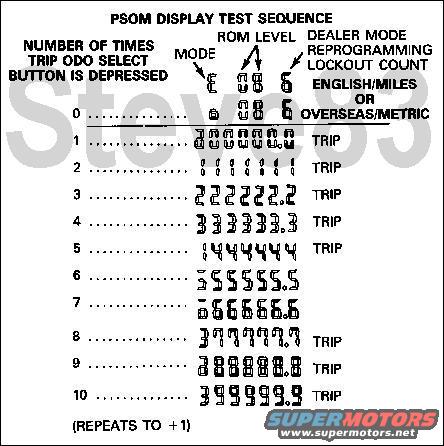 psomdisplaytest.jpg Odometer Display Self-Test
 
1 - Press and hold the reset button on the front of the speedometer while turning the key to RUN.
 
2 - Release the RESET button.
 
3 - Press and release the select button. The odometer will begin with all zeroes and step through the display test each time the select button is pushed. Refer to PSOM Display Test Sequence diagram for exact display.
 
* The first digit on the left does not always match the other digits.
 
4 - Key off to exit this test.

If the odometer display alternately flashes the miles and &quot;ERROR 3&quot;, the conversion constant has been lost and needs to be re-programmed, as described in this caption:

[url=https://www.supermotors.net/registry/media/76023][img]https://www.supermotors.net/getfile/76023/thumbnail/cluster-front.jpg[/img][/url]

[url=https://modulemechanics.com/product/f4uf-10d922-ba-replacement-lcd-for-1992-1997-ford-psom-odometer-screen-display/]New odo display[/url] ~$90 
