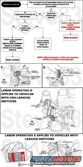 fsa05s28speedcontroldeacsw.jpg 05S28-Supplement #15 
April 10, 2008
Check [url=http://owner.ford.com/servlet/ContentServer?pagename=Owner/Page/RecallsPage]the Ford website[/url] &/or [url=http://www.nhtsa.gov/Vehicle Safety/Recalls & Defects]the NHTSA[/url] to see if your VIN is affected.

[url=https://www.supermotors.net/registry/media/1033824][img]https://www.supermotors.net/getfile/1033824/thumbnail/sccdss.jpg[/img][/url] . [url=https://www.supermotors.net/registry/media/1046332][img]https://www.supermotors.net/getfile/1046332/thumbnail/sccds93.jpg[/img][/url]

<excerpt>
Affected title branded & salvaged vehicles are eligible for this Field Service Action.

Q1. What is the Universal Fused Jumper Harness?
A. The Universal Fused Jumper Harness contains a fuse in each side of the circuit to accommodate polarity complexity across vehicle lines, and a connector hardshell that is compatible with all Speed Control Deactivation Switches.
Q2. Why are the Speed Control Deactivation Switches not interchangeable on all vehicle applications?
A. Differences in Speed Control Deactivation Switch (SCDS) activation pressures make it essential that the correct SCDS is installed in the specified vehicle application.
Q3. Can I just remove the fuse for the Speed Control System circuit?
A. No. Removing the fuse will disable more systems on the vehicle than just the Speed Control System.
Q4. Can the customer disconnect the Speed Control Deactivation Switch connector?
A. No. To ensure that the correct connector is disconnected, a dealership technician should perform this service.
Q5. Is the Speed Control Deactivation Switch located on the vehicle steering wheel?
A. No. The Speed Control Deactivation Switch is typically mounted to the brake master cylinder under the hood. On some of the earlier built vehicles, the SCDS was mounted to a junction block or brake proportioning valve located below the master cylinder on or near the frame rail.
Q6. Can customers avoid overheating the switch by not using the Speed Control System?
A. No. The electrical circuit to the Speed Control Deactivation Switch is always energized, so not using the Speed Control System doesn't reduce the potential for overheating of the switch.

SPEED CONTROL DEACTIVATION SWITCH (SCDS) REPLACEMENT
NOTE:   The brake pedal must not be depressed during the removal and replacement of the SCDS.

1.   Check the brake fluid level at the master cylinder and, if necessary, fill to maximum fluid level. NOTICE:   DO NOT apply fluid to the electrical connector or damage to the connector may occur. NOTICE:    The 1994 Capri Brake Repair Kit contains a brass sealing washer. Install the brass washer onto the SCDS before installing it on the vehicle.
2.   Add a few drops of Motorcraft High Performance DOT 3 Motor Vehicle Brake Fluid, PM1-1 or PM-1-C (US), CPM-1-C (Canada), to the fluid port at the threaded end of the new SCDS. NOTICE:   Do not allow any foreign material to enter the master cylinder port once the SCDS is removed.  NOTE:   Call the Special Service Support Center for assistance if brake fluid does not flow from the SCDS fitting when the SCDS is removed.  NOTE:   If the new SCDS is not installed immediately after the original switch is removed, the master cylinder brake fluid could drop below the minimum level and air could enter the brake system. If this should occur, air must be bled from the brake system at all 4 wheels. In this situation, the labor to bleed the brake system will not be covered under this program.
3.   Remove the SCDS.
4.   With the brake fluid reservoir cap removed, observe for brake fluid dripping/draining from the SCDS fitting. As soon as brake fluid begins to bleed from the fitting, install the new SCDS.
5.   Tighten the new SCDS as follows:
^  18 Nm (159 lb-in) - all vehicles except 1994 Capri.
^  13 Nm (115 lb-in) - 1994 Capri.
6.   Check the brake fluid level at the master cylinder, fill to maximum fluid level and install the brake fluid reservoir cap.
7.   Disconnect the speed control servo and inspect the vehicle harness connector for heat damage. 
^  If no heat damage is found at the speed control servo connector (even if there is presence of brake fluid in the connector), proceed to the next step.
^  If the speed control servo connector is heat damaged, call the Special Service Support Center for further instructions.
8.   With the speed control servo disconnected, use shop air only to blow the SCDS harness electrical connector and the servo connector dry of any trace of brake fluid. Do not use any type of solvent to clean the connectors.
9.  Cut approximately 3 mm (1/8 in) off the grease tube applicator tip.
10.  Before installing the jumper harness, fill the vehicle harness end of the jumper (male pin connector end) with Motorcraft Electrical Grease II XG-15-A.
11.  Install the adapter jumper harness by connecting it to both the SCDS and the vehicle harness. Using the provided tie strap, secure the jumper harness to a nearby component such as the speed control cable or another wire harness.  NOTICE: Be sure to apply and adequate amount of grease to the vehicle harness connector only. DO NOT apply the grease directly to the connector of the servo module.
12.  Apply a 5 mm (3/16 in) high bead of Motorcraft Electrical Grease II XG-15-A across the entire width and length of the servo vehicle harness connector.
__________________________________________________
Field Service Action 05S28 Speed Control System Modification
Supplement #7  (THIS BULLETIN HAS BEEN REVISED SEVERAL TIMES, SO THE INFORMATION BELOW IS NOT CURRENT.)
Check [url=http://owner.ford.com/servlet/ContentServer?pagename=Owner/Page/RecallsPage]the Ford website[/url] &/or [url=http://www.nhtsa.gov/Vehicle Safety/Recalls & Defects]the NHTSA[/url] to see if your VIN is affected.

[url=https://www.supermotors.net/registry/media/319492][img]https://www.supermotors.net/getfile/319492/thumbnail/burnedl.jpg[/img][/url]

Applies to certain vehicles equipped with speed control:
1994-1996 Bronco
1994-2002 F-150/250 (Under 8500 GVW)
1997- 2002 Expedition
1998-2002 Navigator
2002 Blackwood 

OVERVIEW :
This program involves performing an inspection procedure to determine which repairs to the speed control system must be performed; either installation of a fused jumper harness or replacement of the speed control deactivation switch. A flow chart has been developed to direct you to the proper service actions.

NOTE: Disconnecting the battery is no longer required when performing these repairs.

INSPECTION  - ALL AFFECTED VEHICLES 
1. Disconnect the speed control deactivation switch located on the brake master cylinder and inspect the harness connector for the presence of brake fluid. See Figure 1. 
a. If no brake fluid is present, install the fused jumper harness (Labor Operation D). 
b. If brake fluid is present, disconnect the speed control servo and inspect the vehicle harness connector for heat damage. See Figure 2. 
c. If no heat damage is found at the speed control servo connector (even if there is presence of brake fluid in the connector), proceed to Labor Operation E. 
d. If the speed control servo connector is heat damaged, call the Special Service Support Center  for further instructions. 

LABOR OPERATION D - APPLIES TO VEHICLES WITH NON-LEAKING SWITCHES

1.a. Connect the fused jumper harness (14A411) to the speed control deactivation switch and the vehicle harness. 
b. Position the harness alongside the existing harness, located below the master cylinder, so that the fuse holder is higher than the rest of the jumper harness. This will cause any water that enters the engine compartment and gets on the jumper harness to run downhill away from the fuse holder. 
c. Secure the jumper to the existing harness with tie straps, making sure the fuse holder is positioned vertically with the cap facing upwards. Wrap the tie straps underneath, then over the top of the existing harness and verify proper fuse holder orientation. 
2. Release the vehicle. 

LABOR OPERATION E - APPLIES TO VEHICLES WITH LEAKING SWITCHES 

1. Remove the speed control deactivation switch from the brake master cylinder. CAUTION: Do not allow any foreign material to enter the master cylinder port once the deactivation switch is removed. 
2. Add a few drops of MotorCraft High Performance DOT 3 Brake Fluid, PM-1, to the fluid port at the threaded end of the new deactivation switch.  CAUTION: DO NOT apply fluid to the electrical connector.
3. Install the new speed control deactivation switch into the master cylinder and tighten to 18 Nm (13 lb-ft). 
4. With the speed control servo disconnected, use shop air only to blow the speed control deactivation switch harness electrical connector and the servo connector dry of any trace of brake fluid. DO NOT USE ANY TYPE OF SOLVENT TO CLEAN THE CONNECTORS. 
5. Apply Ford Electrical Grease F8AZ-19G208-AA into each cavity of the vehicle harness connector only. It is not necessary to apply grease to the servo side of the connector. 
6. Reconnect the servo connector. 
7. Install the adapter jumper harness by connecting it to both the deactivation switch and the vehicle harness. Using the provided tie strap, secure the jumper harness to a nearby component such as the speed control cable or another wire harness. 
8. Check the brake fluid level in the master cylinder and adjust if necessary. 
9. Release the vehicle.

For more details about the fused jumper harness, see this photo:
[url=https://www.supermotors.net/registry/media/271243_1][img]https://www.supermotors.net/getfile/271243/thumbnail/cruiserecall2.jpg[/img][/url]

See also:
[url=https://www.supermotors.net/registry/media/177061][img]https://www.supermotors.net/getfile/177061/thumbnail/cruisediagnosticselectronic.jpg[/img][/url] . [url=https://www.supermotors.net/registry/media/322459][img]https://www.supermotors.net/getfile/322459/thumbnail/cruisee.jpg[/img][/url] . [url=https://www.supermotors.net/vehicles/registry/media/766467][img]https://www.supermotors.net/getfile/766467/thumbnail/93scds.jpg[/img][/url] . [url=https://www.supermotors.net/registry/media/911881][img]https://www.supermotors.net/getfile/911881/thumbnail/cruise93.jpg[/img][/url]

For other TSBs, check [url=www.bbbind.com/tsb-wiring-diagrams-database/]here[/url].