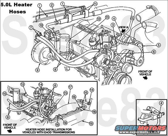 heaterhose50l.jpg Heater Hose Routing for 5.0L
Reversing the heater core hoses ( 8 ) AT THE HEATER CORE will not cause any problems, and may help remove debris from the heater core.
To bypass a leaking heater core, disconnect the supply (lower, hot) hose at the engine and the outlet (with T) at the heater core.  Loop the hose still attached to the engine back to the open nipple.  Set the remaining hose out of the way.

1 Existing Screw (Part of Cowl Panel) 
2 A/C Manifold and Tube 19D734
3 Wiring Assembly 9D930
4 Bolt Manifold to Compressor (1 Req'd) N805334-S2
5 Compressor and Clutch Assembly 19D629
6 Heated Throttle Body System (Part of  9E926) 
7 Clamp 390761-S100
8 Hose (2 Req'd) 381260-S320A
9 A/C Evaporator Housing 19850
10 Wiring Assembly 18A586
11 Clip (2 Req'd) 19N704
12 Tag A/C Service Instructions (Part of Suction Accumulator/Drier) 
13 Condenser to Evaporator Tube 19835
14 Hose Clamp (2 Req'd) 376240-S100
15 Hose and Tube Assembly 8548 (F2TZ-8555-B)
16 Existing Screw (Part of 8146) 
17 Fan Shroud 8146
18 U-Nuts (Part of 8146) 
19 Radiator 8005

The hard tube bolted to the alternator is [url=https://www.amazon.com/dp/B000C14GKW]this[/url] for E4OD trucks. The version for other transmissions (with the small nipple for the throttle heat return) has not been available for years.

[url=https://www.supermotors.net/registry/media/1172003][img]https://www.supermotors.net/getfile/1172003/thumbnail/throttlebodytap.jpg[/img][/url] . [url=https://www.supermotors.net/registry/media/1172002][img]https://www.supermotors.net/getfile/1172002/thumbnail/throttleheaterbypass.jpg[/img][/url]

For more info, [url=http://www.fourdoorbronco.com/board/showthread.php?t=5230]read this article[/url].
[url=http://www.supermotors.net/registry/media/172860][img]http://www.supermotors.net/getfile/172860/thumbnail/smallblockcooling.jpg[/img][/url]

Heater core installation:
[url=http://www.supermotors.net/registry/media/830769][img]http://www.supermotors.net/getfile/830769/thumbnail/heatercore8096.jpg[/img][/url] . [url=http://www.supermotors.net/registry/media/883864][img]http://www.supermotors.net/getfile/883864/thumbnail/acboxin.jpg[/img][/url] . [url=http://www.supermotors.net/registry/media/743849][img]http://www.supermotors.net/getfile/743849/thumbnail/heatercore.jpg[/img][/url]
