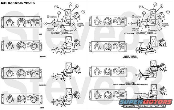 accontrols9296.jpg Air Conditioning Controls for '92-96 A/C
IF THE IMAGE IS TOO SMALL, click it.
'80-86 & late-'88-91 work similarly.

OFF

In the OFF position, all doors are in the vacuum-applied position with the exception of the PANEL door. The blower & compressor clutch circuits are not energized.

MAX A/C

In the MAX A/C position, all vacuum operated doors are in the vacuum position. A/C damper inlet door (19C802) air is shut off and the passenger compartment air is recirculated to maximize cooling. Discharge is through panel register. A/C clutch & blower circuits are energized.

NORM A/C

In the NORM A/C position, outside air is allowed to enter the passenger compartment. The air passes through the A/C evaporator core (19860) and is cooled before reaching the passenger compartment. Discharge is through panel register. A/C clutch & blower circuits are energized.

VENT

Ventilation is delivered through the instrument panel registers when the function selector knob in the A/C control (19980) is set in the VENT position. In the VENT position, no vacuum is applied to the OUTSIDE/RECIRC. vacuum control motor (18A318 ) and the door is open to the outside. The air coming in through the cowl is discharged through the panel registers. The blower circuit is energized, but the A/C clutch is not.

FLOOR

In the FLOOR position, no vacuum is applied to the vacuum control motor and the OUTSIDE/RECIRC. door is open to the outside. Air is discharged through the heater outlet floor ducts (18C433) with a small amount going to the windshield defroster hose nozzles (18490). The blower circuit is energized, but the A/C clutch is not.

MIX

In the MIX position, outside air is discharged through the windshield defroster hose nozzles and the heater outlet floor ducts. A/C clutch & blower circuits are energized.

DEFROST

In the DEFROST position, outside air is discharged through the windshield defroster hose nozzles with a small amount going to the heater outlet floor ducts. All doors are in the no vacuum position. A/C clutch is engaged in ambient temperatures above approximately 10%uFFFDC (50%uFFFDF) & the blower circuit is energized.

The PANEL/FLOOR, FLOOR/DEFROST and OUTSIDE/RECIRC doors are vacuum operated.

For maximum cooling, the temperature knob should be set in its fully counterclockwise position; the function knob should be in the MAX A/C position; and the blower motor (18527) should be set for a desired rate of airflow.

Even though the function knob is on MAX A/C, the temperature knob, being manually controlled, may be set to modify the temperature of the air and the path through which the air flows. Another characteristic of the MAX A/C setting is the increased noise level of the blower motor. Speed does not change when the OUTSIDE/RECIRC. door is moved to either of its two positions. The difference in noise level is that an open recirculation door exposes the passenger compartment directly to the noise. When insulated against the noise with the recirculation passageway closed, the speed appears to be less.

The control knob operates an A/C switch that is attached to the backside of the A/C control by one screw and retainer tabs.

Five hoses (black, white, red, blue, yellow) extend from the A/C control just below the electrical connector for the mode selector switch to the vacuum control motors and vacuum supply. The solid black hose goes to the vacuum supply through a tee-shaped A/C vacuum check valve (19A563), which attaches the A/C vacuum reservoir tank and bracket (19A566) and engine source. The white hose actuates the OUTSIDE/RECIRC. air door two-position vacuum control motor. The blue hose actuates the FLOOR/PANEL air door two-position vacuum control motor. The red and yellow hoses actuate the FLOOR/DEFROST three-position air vacuum control motor. Each end of each hose slides onto the nipple of the vacuum port to which it attaches.

[url=https://www.supermotors.net/registry/media/1166439][img]https://www.supermotors.net/getfile/1166439/thumbnail/hvacvac.jpg[/img][/url] . [url=https://www.supermotors.net/registry/media/931423][img]https://www.supermotors.net/getfile/931423/thumbnail/evapdirt.jpg[/img][/url] . [url=https://www.supermotors.net/registry/media/724438][img]https://www.supermotors.net/getfile/724438/thumbnail/tsb951110accables.jpg[/img][/url] . [url=https://www.supermotors.net/registry/media/665548][img]https://www.supermotors.net/getfile/665548/thumbnail/tsb961307hvaccable.jpg[/img][/url] . [url=https://www.supermotors.net/registry/media/265819][img]https://www.supermotors.net/getfile/265819/thumbnail/tempblendcable.jpg[/img][/url] . [url=https://www.supermotors.net/registry/media/1168496][img]https://www.supermotors.net/getfile/1168496/thumbnail/blowerrepairs.jpg[/img][/url]

This is the most common failure of this vacuum system:

[url=https://www.supermotors.net/registry/media/767412][img]https://www.supermotors.net/getfile/767412/thumbnail/recircline.jpg[/img][/url]