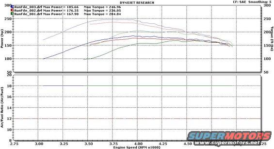 Dyno chart showing power and air/fuel ratio curves from multiple runs