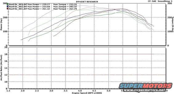 Dyno chart showing multiple power and torque runs with air/fuel ratio data