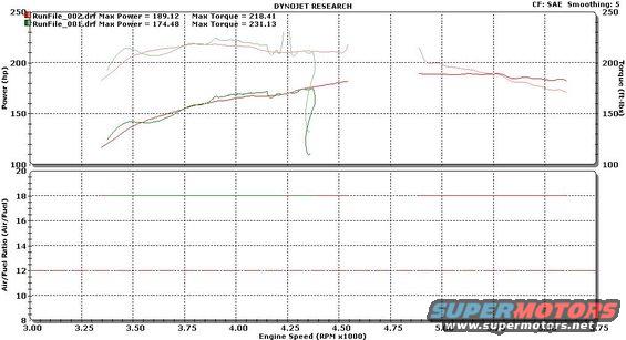 Dyno chart showing power and torque curves against engine speed, with air/fuel ratio plotted below