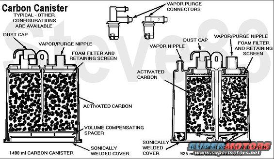 carbon-canister.jpg Carbon Canister (aka Charcoal Canister, Vapor Canister)
[url=http://www.amazon.com/dp/B000C5DI20/]Motorcraft CX741[/url]
[url=http://www.amazon.com/dp/B00449N8ZC/]Motorcraft W0133-1698805-MTR[/url]

The activated charcoal inside the canister absorbs gasoline vapor from the fuel tank (& in certain applications, crankcase vapors) until the CANP (canister purge) valve or VMV (vapor management valve) opens, allowing manifold vacuum to pull fresh air in thru the dust cap, collecting the stored vapors, & drawing them into the engine to be burned.

Any leak in the vacuum lines to or from the canister will result in dirty air entering the intake manifold, and possibly water or other contaminants.

The Fuel Tank Vapor System -

Gasoline is extremely volatile in almost all environments, and even diesel is aromatic. Since these vapors can be flammable or noxious, they must be contained & routed to the engine to be burned. But they are produced even when the vehicle is unused for long periods, so a simple tube from the fuel tank to the engine would still allow them to vent out the air filter. Also, during hot weather or violent maneuvers, the quantity of vapor generated can exceed the engine's capacity at low RPM, so the vapors must be stored & their flow regulated. 

The system begins in the fuel tank where one or more valves are used to vent vapor pressure, but also to exclude liquid from the vapor system due to overfilling, slosh, or rollover. There may also be a pressure sensor to monitor the system's operation & effectiveness, and/or a vent valve (CANV solenoid, or built into the cap) to allow fresh air INTO the fuel tank or vapor system. As vapor exits the tank, it flows thru a tube to a canister containing carbon (activated charcoal), which absorbs the fuel vapor, but allows air to pass. Depending on the size of the fuel tank, there may be several canisters, or a single larger canister. Older canisters are vented, but they're known to collect water, so most modern canisters are sealed. Another tube leads from the canister toward the engine's intake, but it may contain a regulator valve (CANP solenoid, or VMV). The vapor system may also combine with the PCV system at this point. 

Being virtually a zero-maintenance system, most faults are simple valve failures, hose leaks, or mechanical damage (collision, road debris, etc.). 

Faults in the evaporative systems are usually detected by the use of a special machine which pumps a non-toxic non-flammable high-visibility smoke into the vapor lines to make leaks evident. But a common source of evaporative codes on '97-04 vehicles is the operator not securing the fuel filler cap. Earlier vehicles didn't detect this, and later vehicles are designed to exclude this from turning on the CEL.

See also:
[url=http://www.supermotors.net/registry/media/1071290][img]http://www.supermotors.net/getfile/1071290/thumbnail/08intkes.jpg[/img][/url] . [url=http://www.supermotors.net/registry/media/244698][img]http://www.supermotors.net/getfile/244698/thumbnail/fuel-lines-95-bronco.jpg[/img][/url]

Before madly ripping out all the emissions system systems on your vehicle, read [url=http://www.fourdoorbronco.com/board/showthread.php?5427-Emissions-Systems]this article[/url].