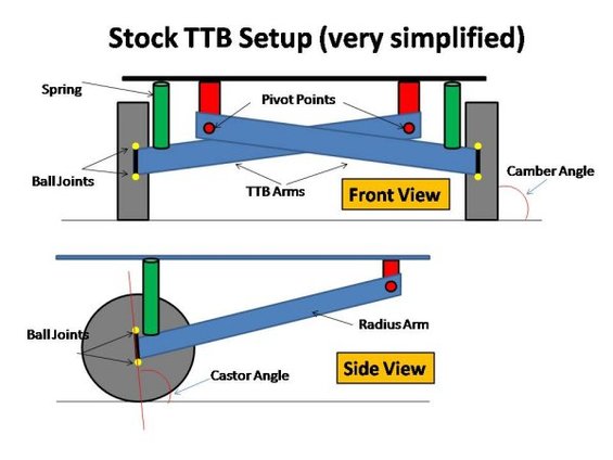 stock-ttb.jpg Stock TTB Setup showing where Camber and Castor are measured.  The only place for adjustment of Camber/Castor on the stock setup is by changing bushings around the upper ball joint.  This only allows for about 2-3 dregrees of adjustment in any direction.