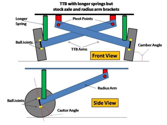 effect-of-longer-springs.jpg When you use longer springs to lower the wheels with out lowering the axle pivot brackets and radius arm brackets, camber/castor angles can be altered beyond the point where they can be corrected with bushings.