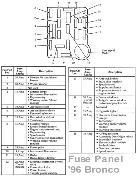 fuseboxdashboard.jpg This diagram is for the fusebox located inside the truck, on the lower left side of the dashbaord on a '96 Bronco.