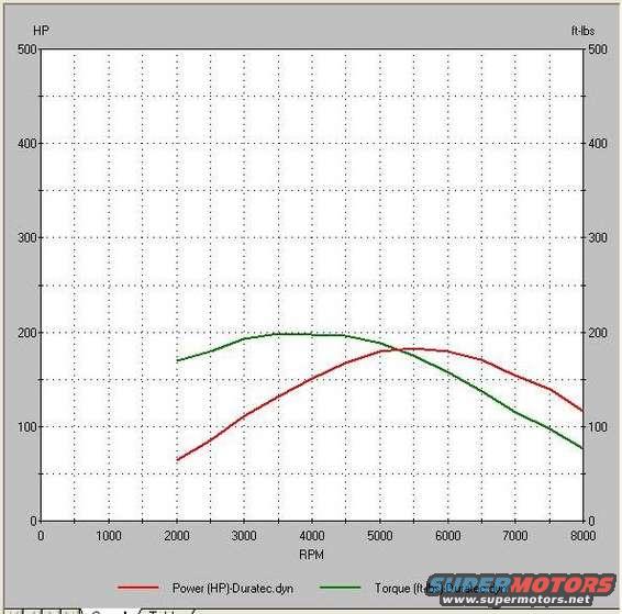 Dyno chart showing horsepower and torque curves for Duratec engine