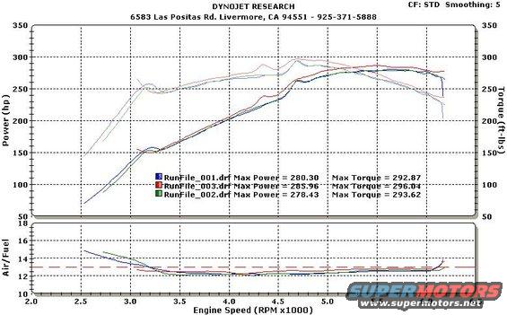 cvdyno.jpg Dyno results . . .

285.96 RWHP

296.04 Torque