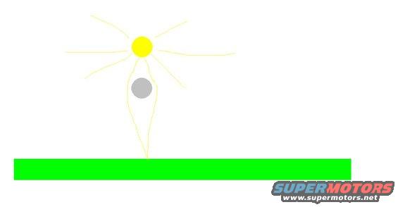 Diagram of sun, moon, and a green line representing the horizon