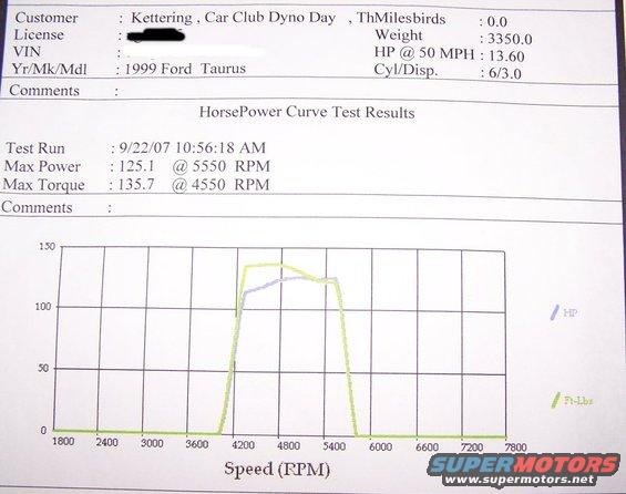 Dyno chart for 1999 Ford Taurus showing horsepower and torque curves