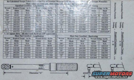 Torque wrench chart with open-end and flare nut crowfoot data